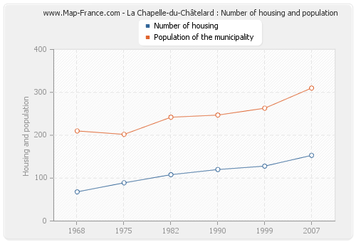 La Chapelle-du-Châtelard : Number of housing and population